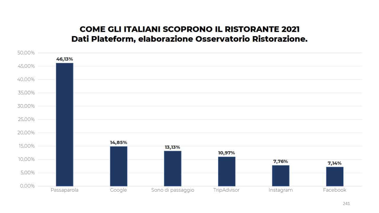 Acquisizione Clienti dei Ristoranti